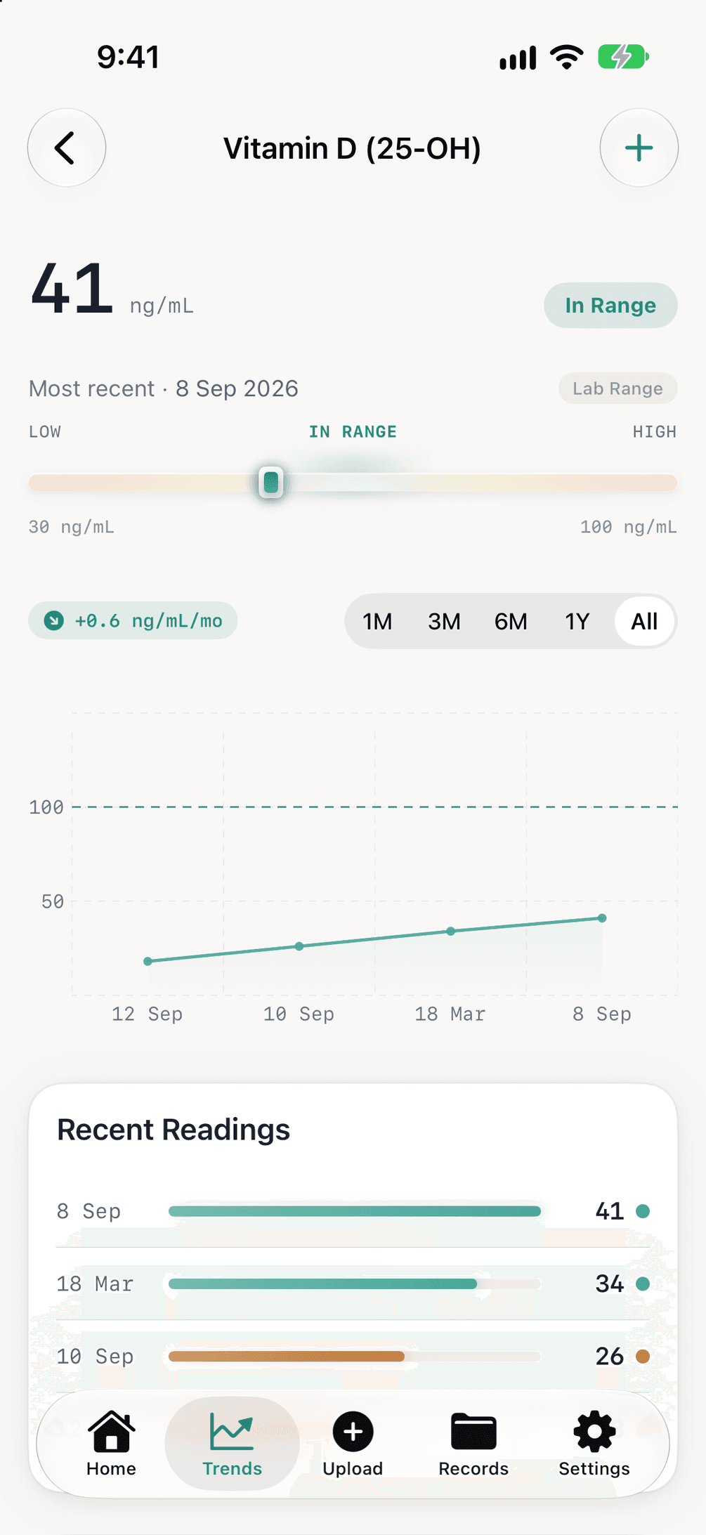 Meridian’s Vitamin D trend: 41 ng/mL, in the lab’s range, with four results charted since 2023.